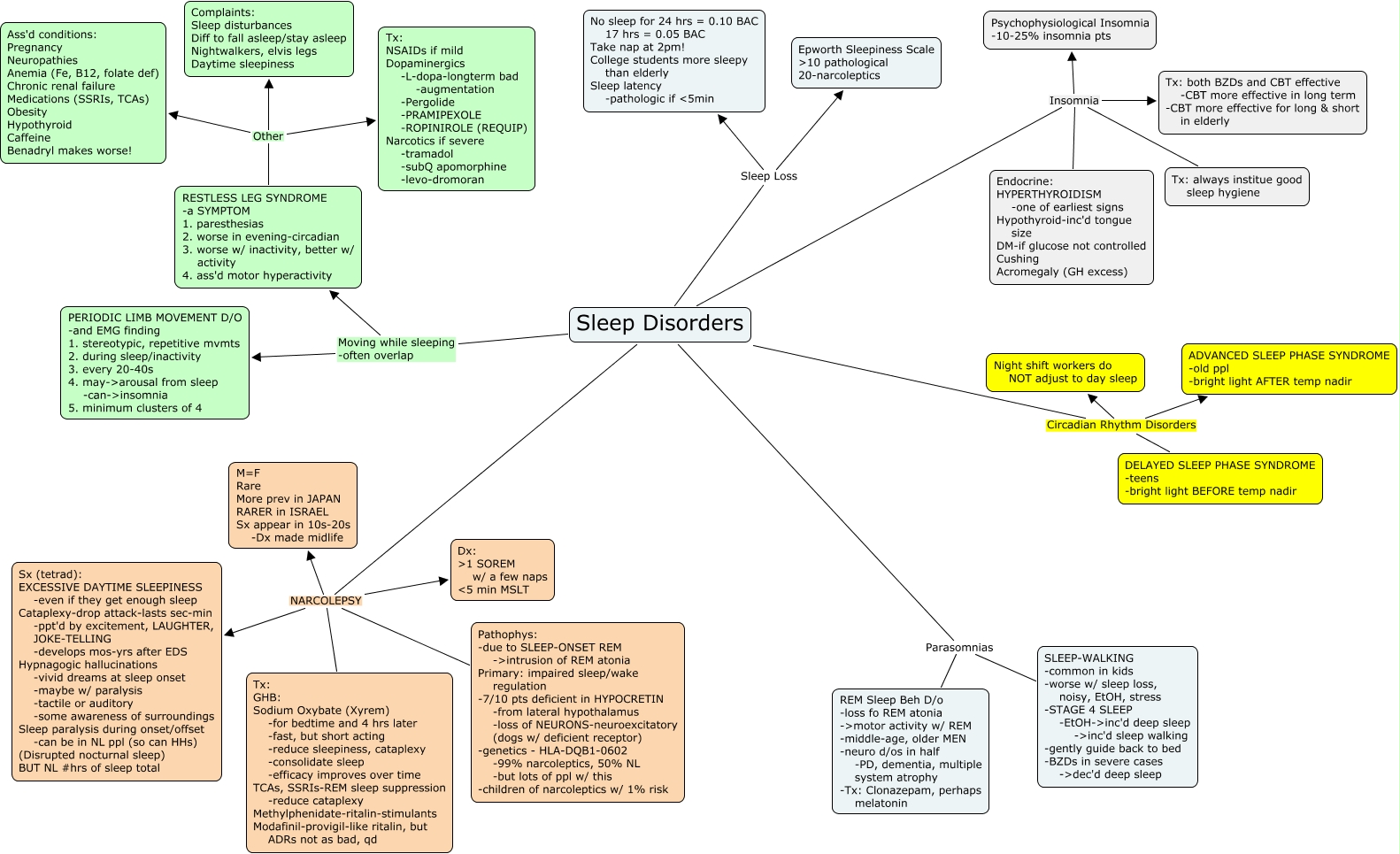 Sleep Disorders